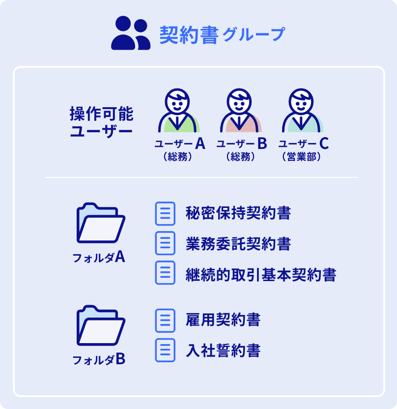 フォルダー管理機能のイメージ図