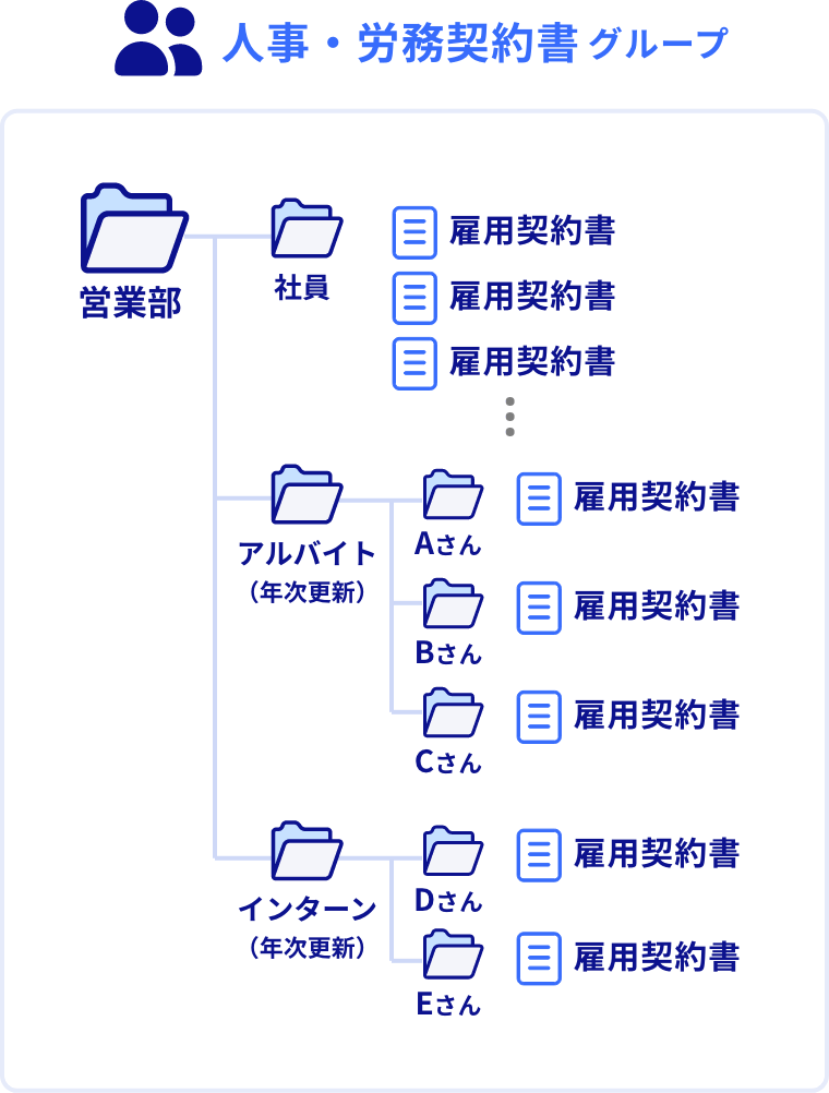 人事・労務関連契約書のフォルダ整理のイメージ図