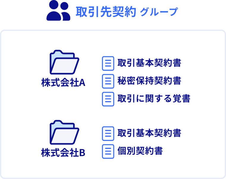取引先別の契約書類のフォルダ整理のイメージ図