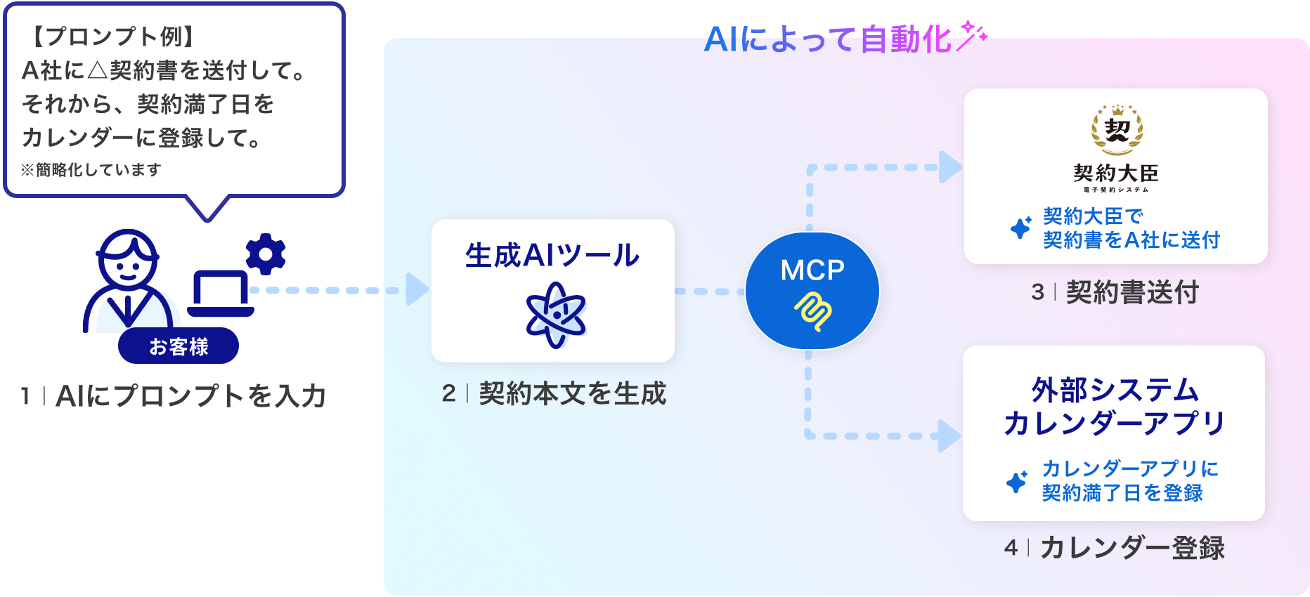外部サービス連携のイメージ